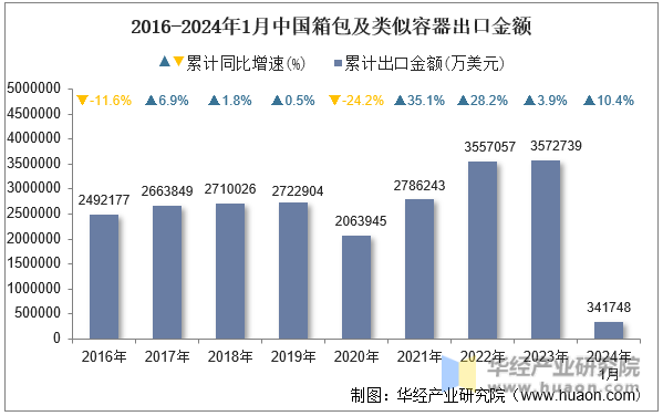 2016-2024年1月中国箱包及类似容器出口金额