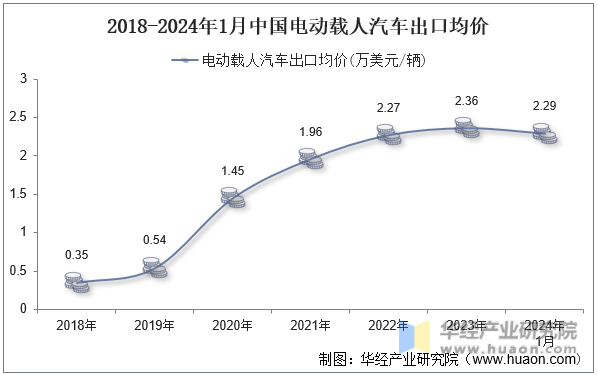 2018-2024年1月中国电动载人汽车出口均价