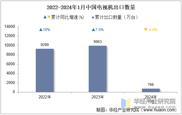 2022-2024年1月中国电视机出口数量