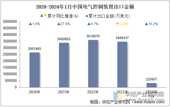 2020-2024年1月中国电气控制装置出口金额