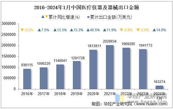 2016-2024年1月中国医疗仪器及器械出口金额