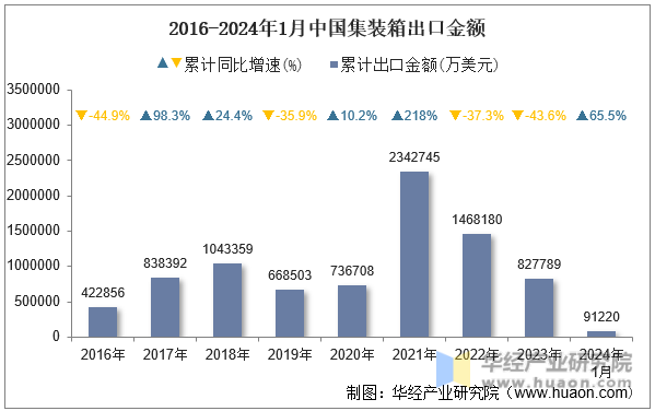 2016-2024年1月中国集装箱出口金额