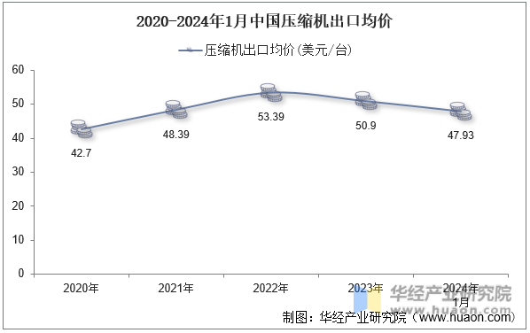 2020-2024年1月中国压缩机出口均价