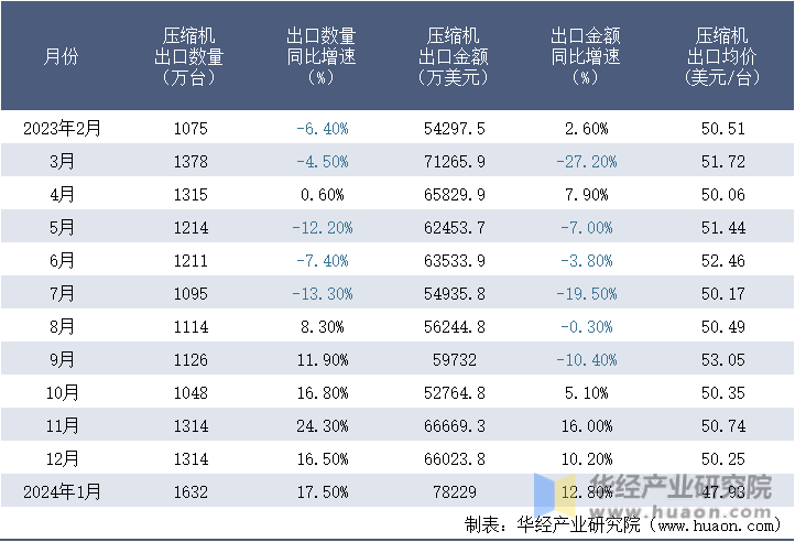 2023-2024年1月中国压缩机出口情况统计表