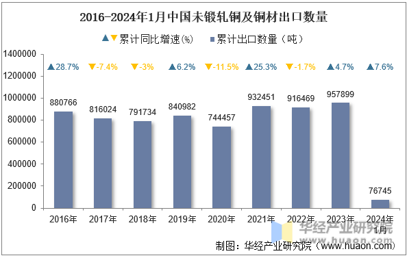 2016-2024年1月中国未锻轧铜及铜材出口数量