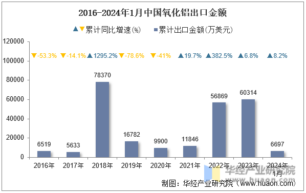 2016-2024年1月中国氧化铝出口金额
