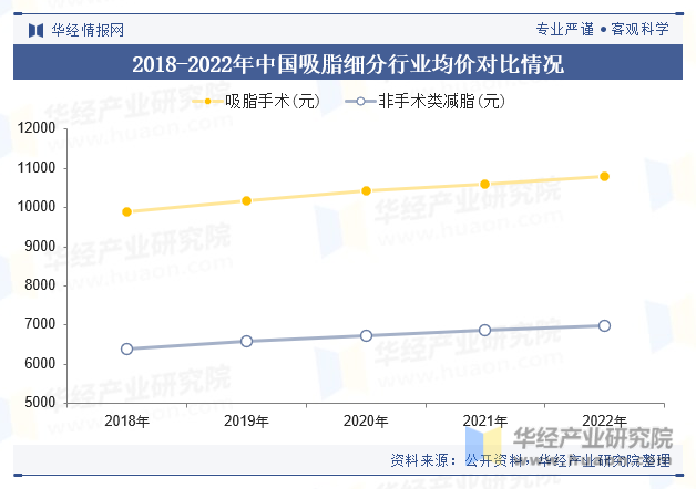 2018-2022年中国吸脂细分行业均价对比情况