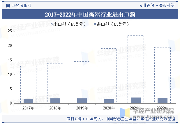 2017-2022年中国衡器行业进出口额
