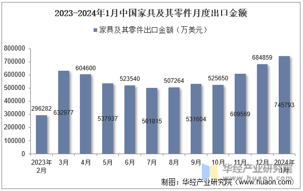 2023-2024年1月中国家具及其零件月度出口金额
