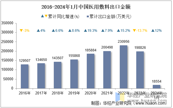 2016-2024年1月中国医用敷料出口金额