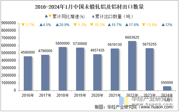 2016-2024年1月中国未锻轧铝及铝材出口数量
