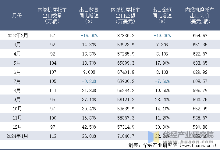 2023-2024年1月中国内燃机摩托车出口情况统计表