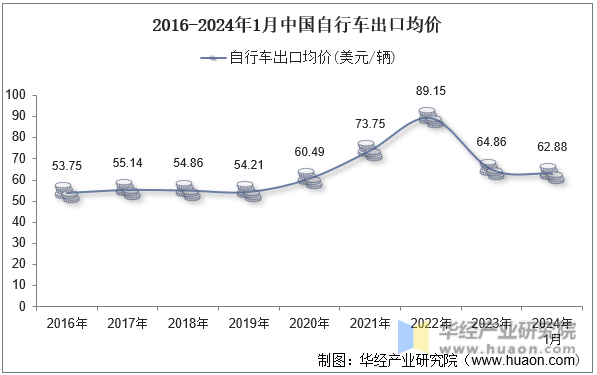 2016-2024年1月中国自行车出口均价