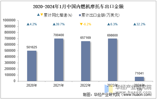 2020-2024年1月中国内燃机摩托车出口金额