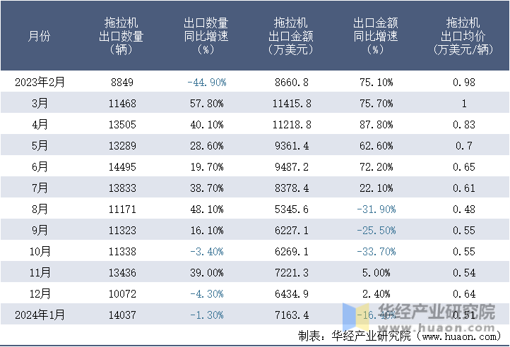 2023-2024年1月中国拖拉机出口情况统计表