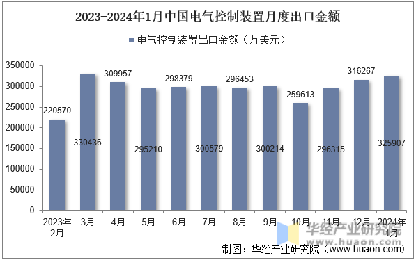 2023-2024年1月中国电气控制装置月度出口金额