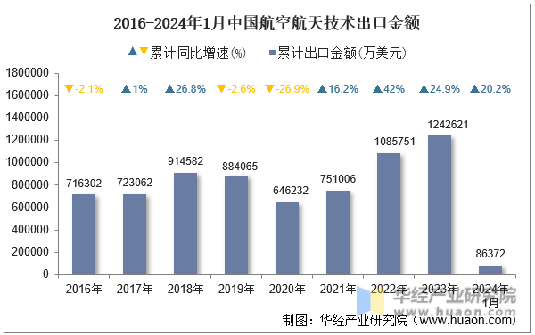 2016-2024年1月中国航空航天技术出口金额