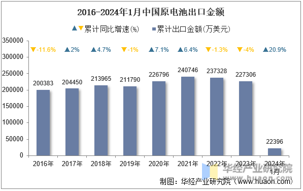 2016-2024年1月中国原电池出口金额