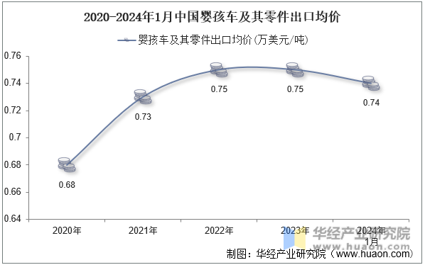 2020-2024年1月中国婴孩车及其零件出口均价