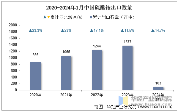 2020-2024年1月中国硫酸铵出口数量