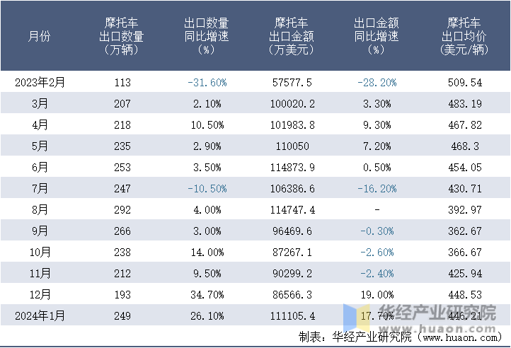 2023-2024年1月中国摩托车出口情况统计表