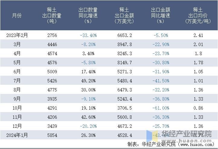 2023-2024年1月中国稀土出口情况统计表