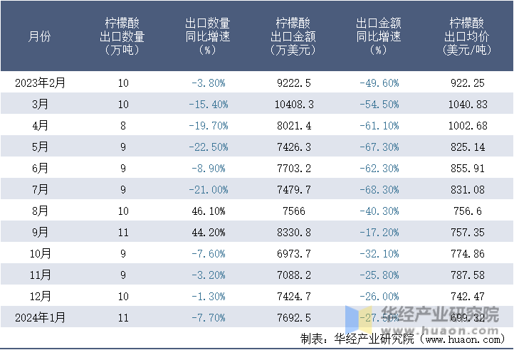 2023-2024年1月中国柠檬酸出口情况统计表