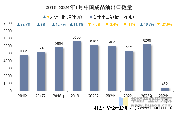2016-2024年1月中国成品油出口数量