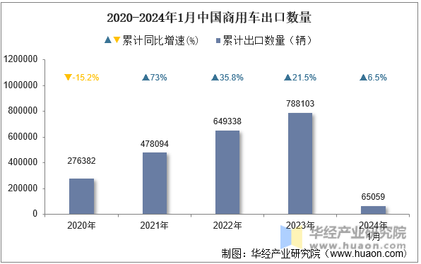 2020-2024年1月中国商用车出口数量