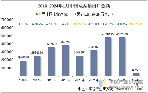 2016-2024年1月中国成品油出口金额