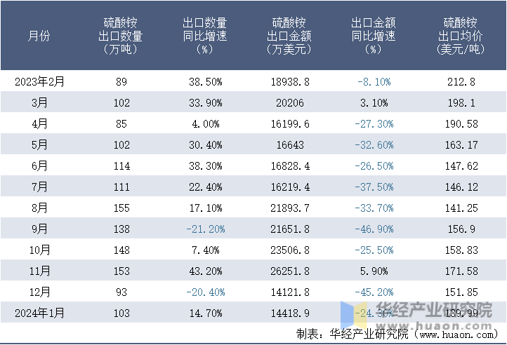 2023-2024年1月中国硫酸铵出口情况统计表
