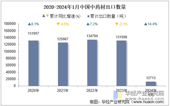2020-2024年1月中国中药材出口数量