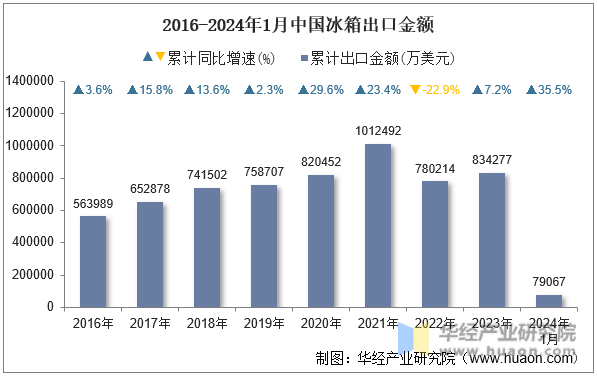 2016-2024年1月中国冰箱出口金额
