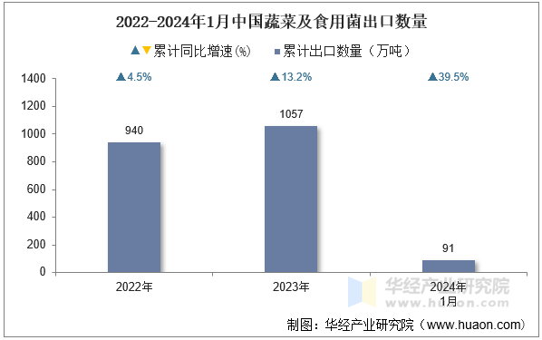 2022-2024年1月中国蔬菜及食用菌出口数量