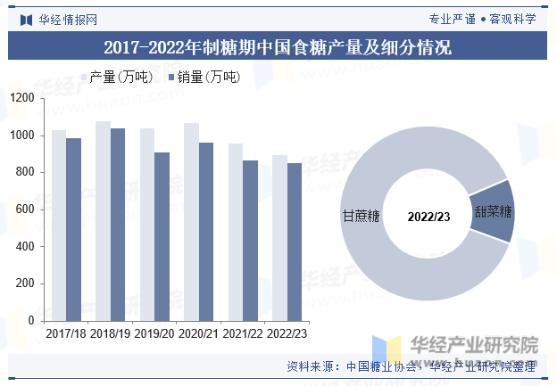 2017-2022年制糖期中国食糖产量及细分情况
