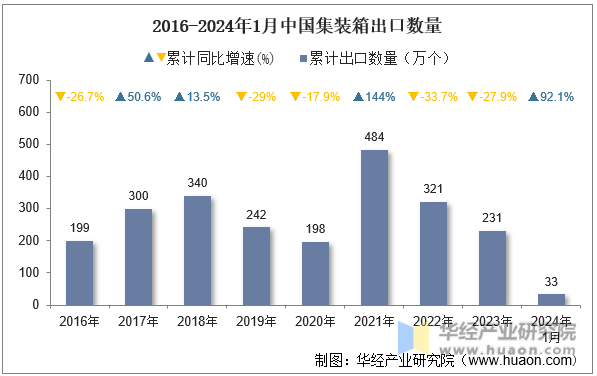 2016-2024年1月中国集装箱出口数量