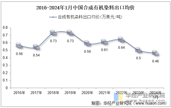 2016-2024年1月中国合成有机染料出口均价
