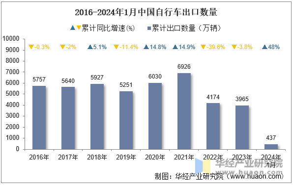 2016-2024年1月中国自行车出口数量