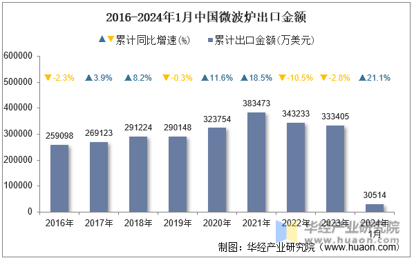 2016-2024年1月中国微波炉出口金额
