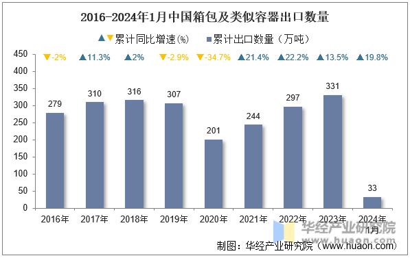 2016-2024年1月中国箱包及类似容器出口数量