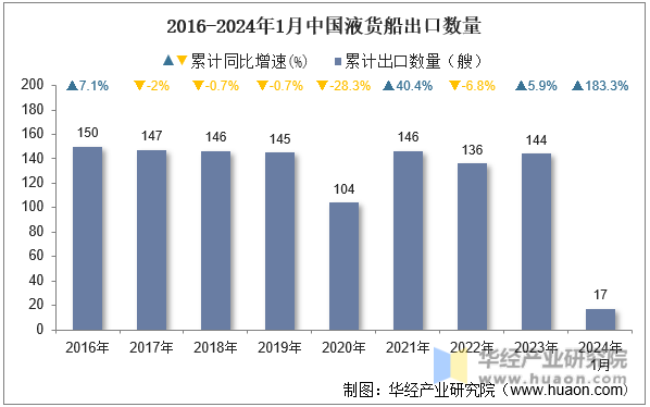 2016-2024年1月中国液货船出口数量