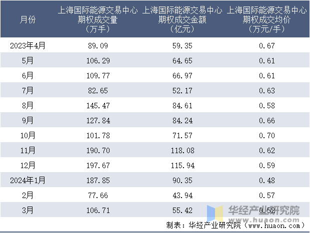 2023-2024年3月上海国际能源交易中心期权成交情况统计表