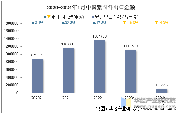 2020-2024年1月中国紧固件出口金额