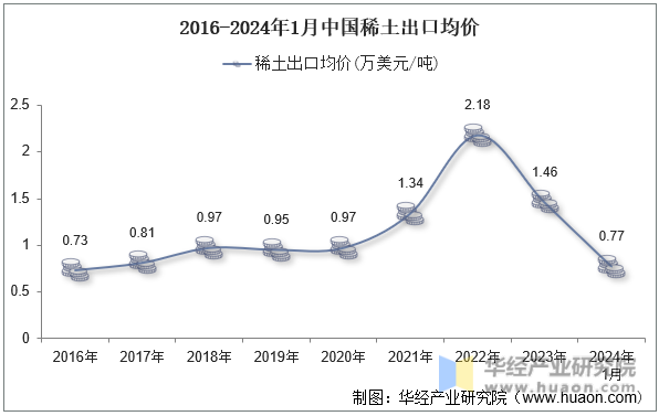 2016-2024年1月中国稀土出口均价