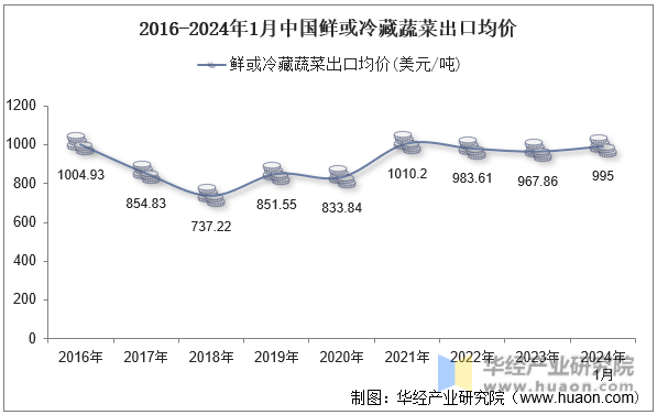 2016-2024年1月中国鲜或冷藏蔬菜出口均价
