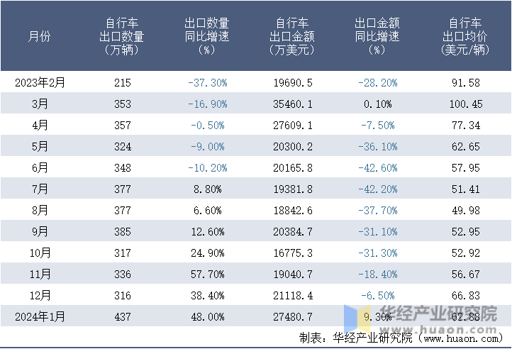 2023-2024年1月中国自行车出口情况统计表