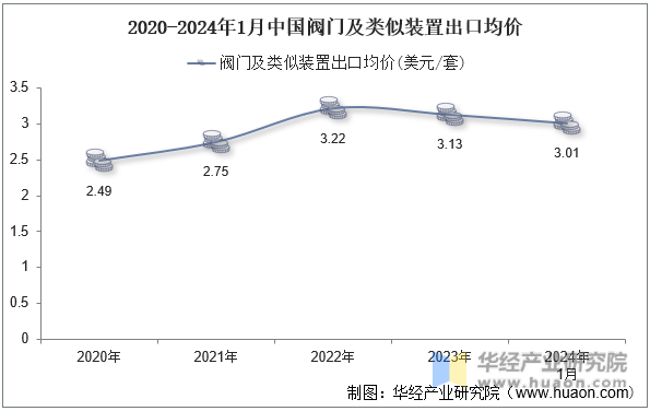2020-2024年1月中国阀门及类似装置出口均价