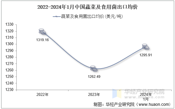 2022-2024年1月中国蔬菜及食用菌出口均价