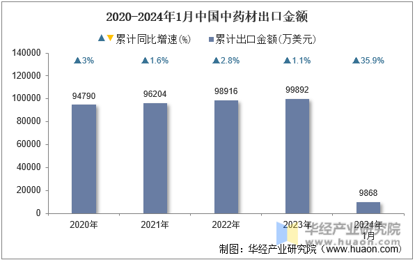 2020-2024年1月中国中药材出口金额