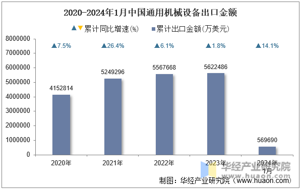 2020-2024年1月中国通用机械设备出口金额